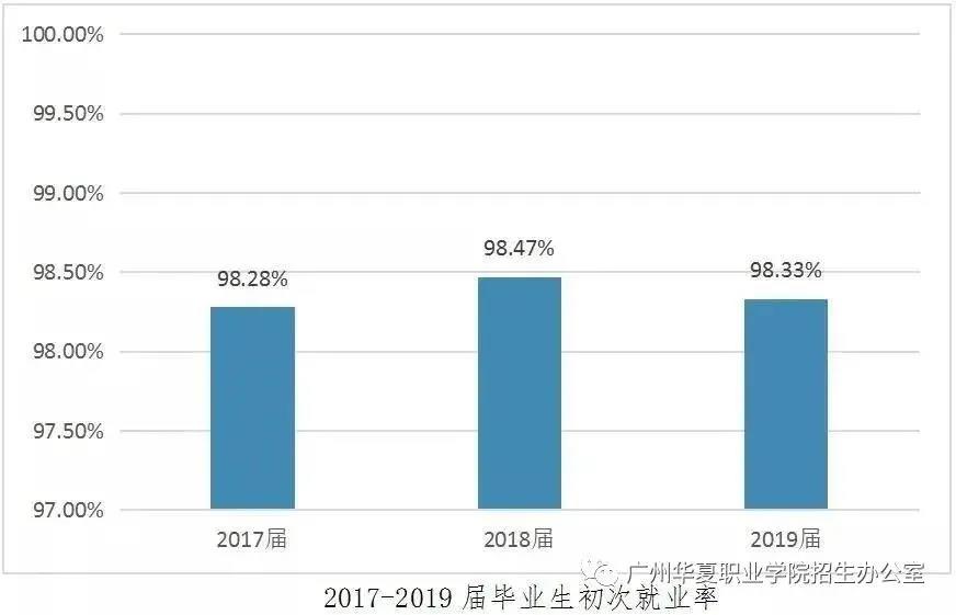 2021广州华夏职业技术学院3+证书招生(图4)