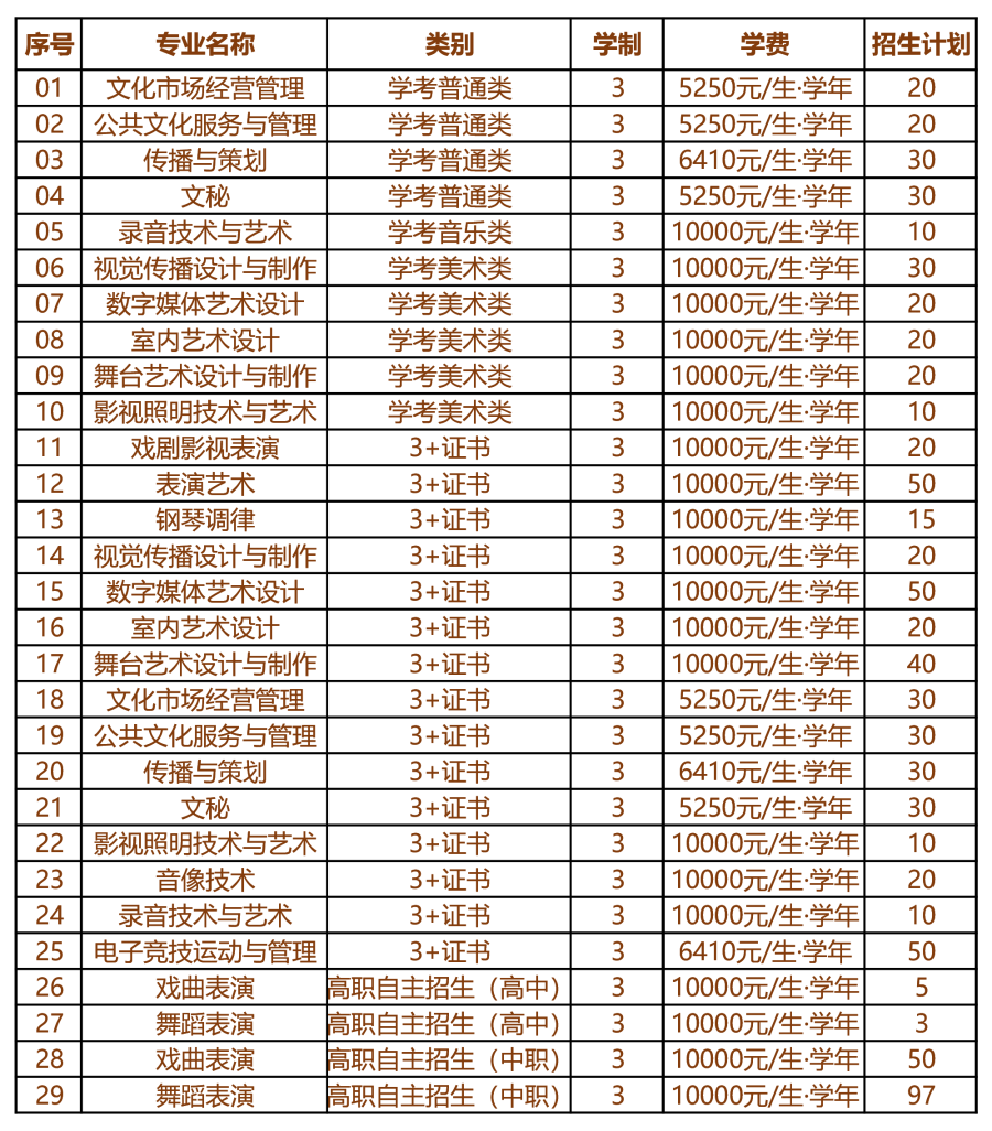 2021年广东舞蹈戏剧职业学院3+证书招生专业(图2)