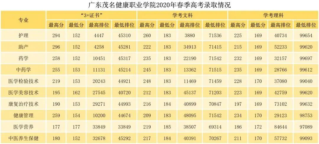 2021年广东茂名健康职业学院3+证书招生专业(图2)