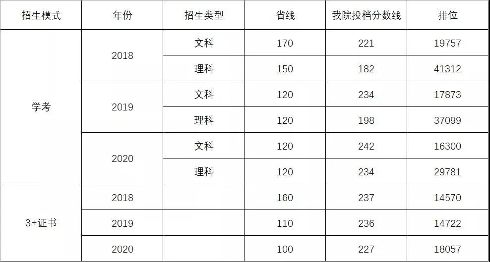 2021年广东工贸职业技术学院3+证书招生专业(图3)