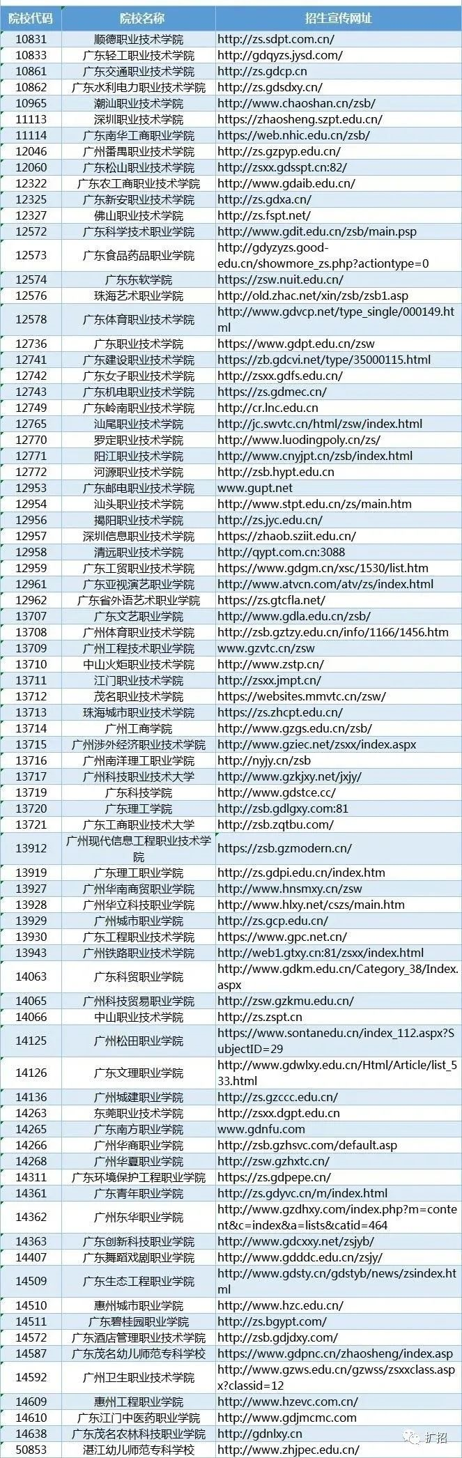 2021年广东高职扩招招院校名单(图1)