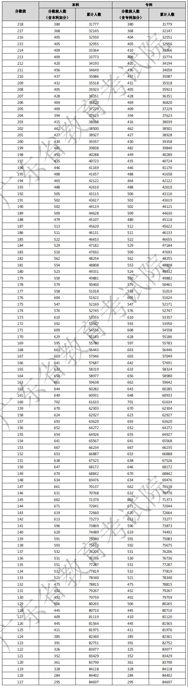 2021年广东3+证书考生成绩各分数段数据公布！(图3)
