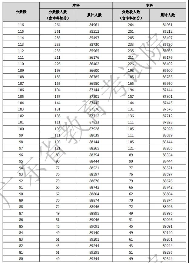 2021年广东3+证书考生成绩各分数段数据公布！(图4)