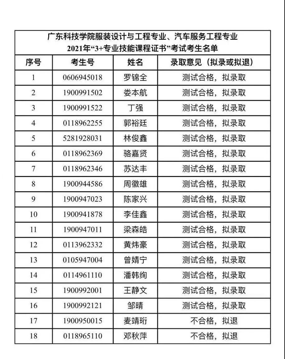 2021年广东科技学院3+证书本科拟录取名单！(图1)