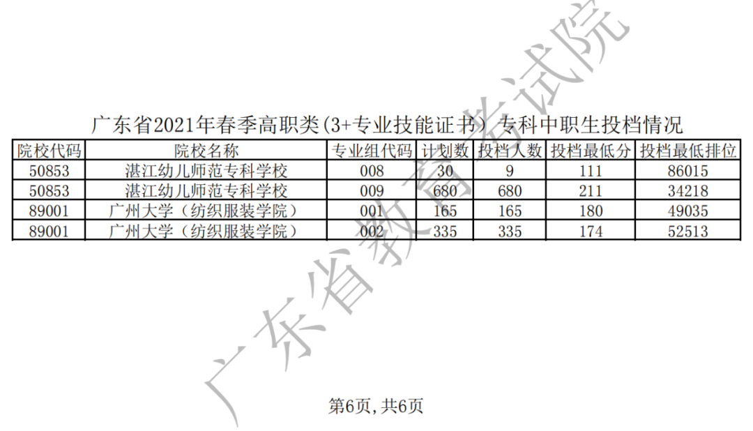 2021年广东省春季高考投档线公布(图6)
