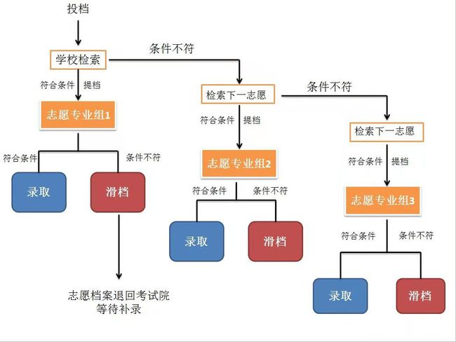 广东高职高考志愿填报重要提醒(图1)