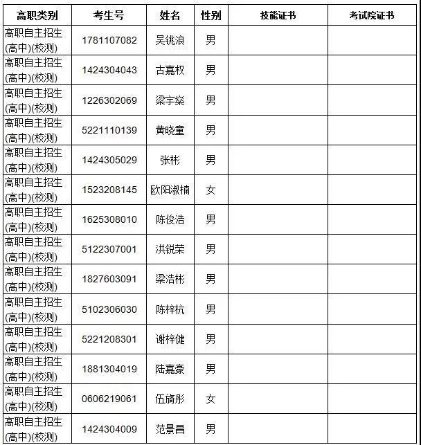 广东多所院校公示自主招生资格审核通过名单！(图4)