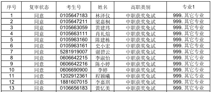 广东省外语艺术职业学院公布2021自主招生符合资格考生名单(图1)