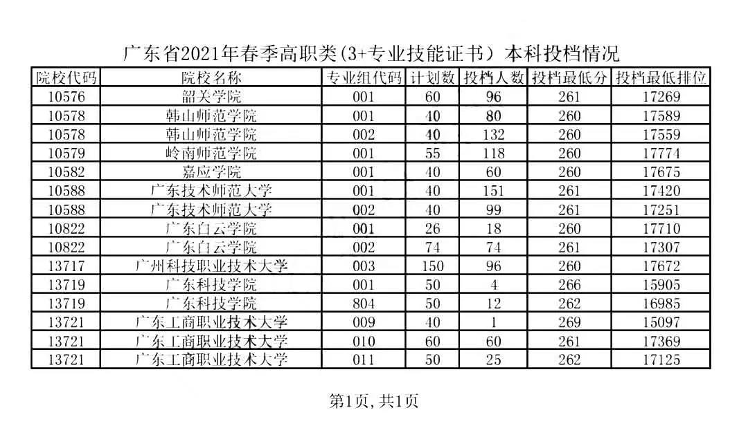 2019-2021年广东高职高考院校录取分数线及招生人数(图1)