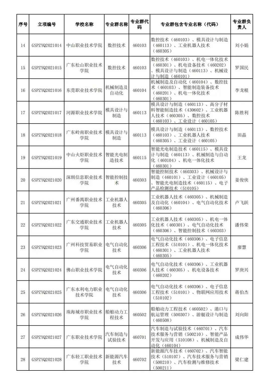 72校获官方表扬！广东省第二批高职院校高水平专业名单出炉!(图3)