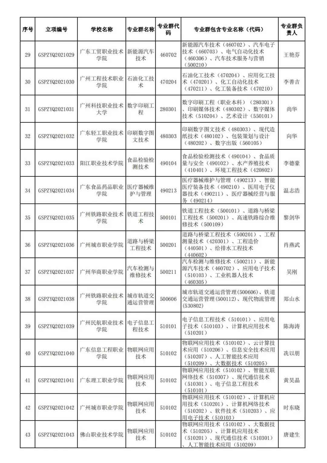 72校获官方表扬！广东省第二批高职院校高水平专业名单出炉!(图4)