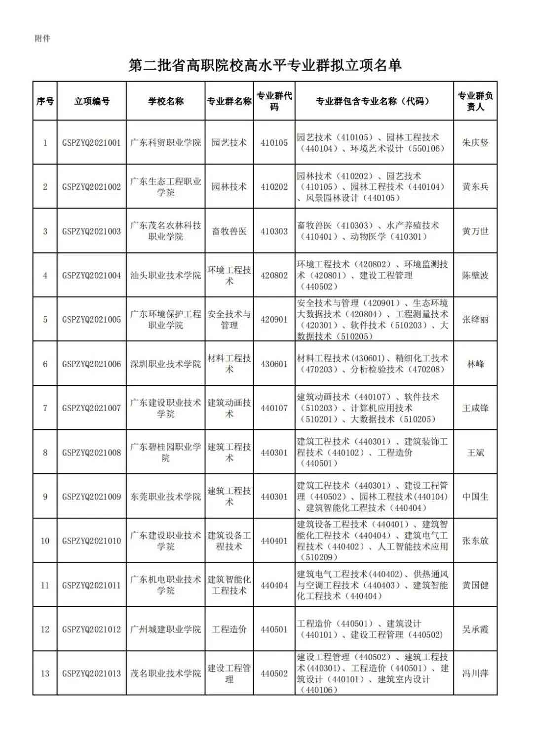 72校获官方表扬！广东省第二批高职院校高水平专业名单出炉!(图2)