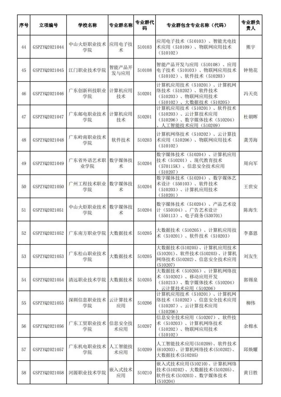 72校获官方表扬！广东省第二批高职院校高水平专业名单出炉!(图5)