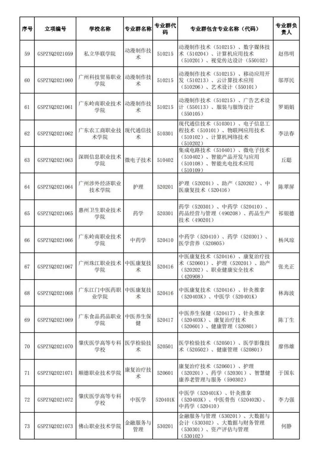 72校获官方表扬！广东省第二批高职院校高水平专业名单出炉!(图6)
