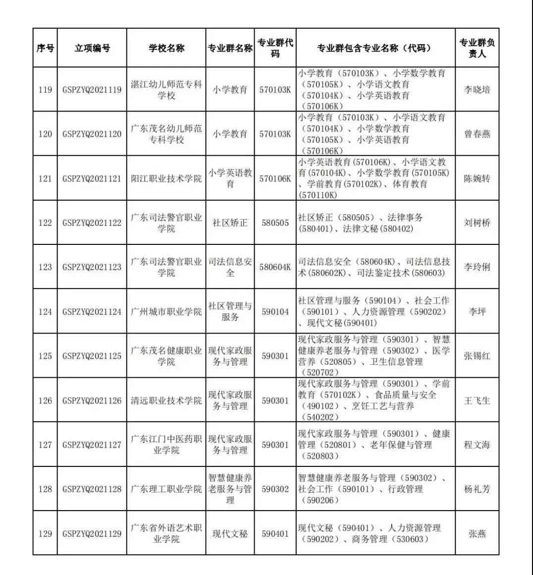 72校获官方表扬！广东省第二批高职院校高水平专业名单出炉!(图10)