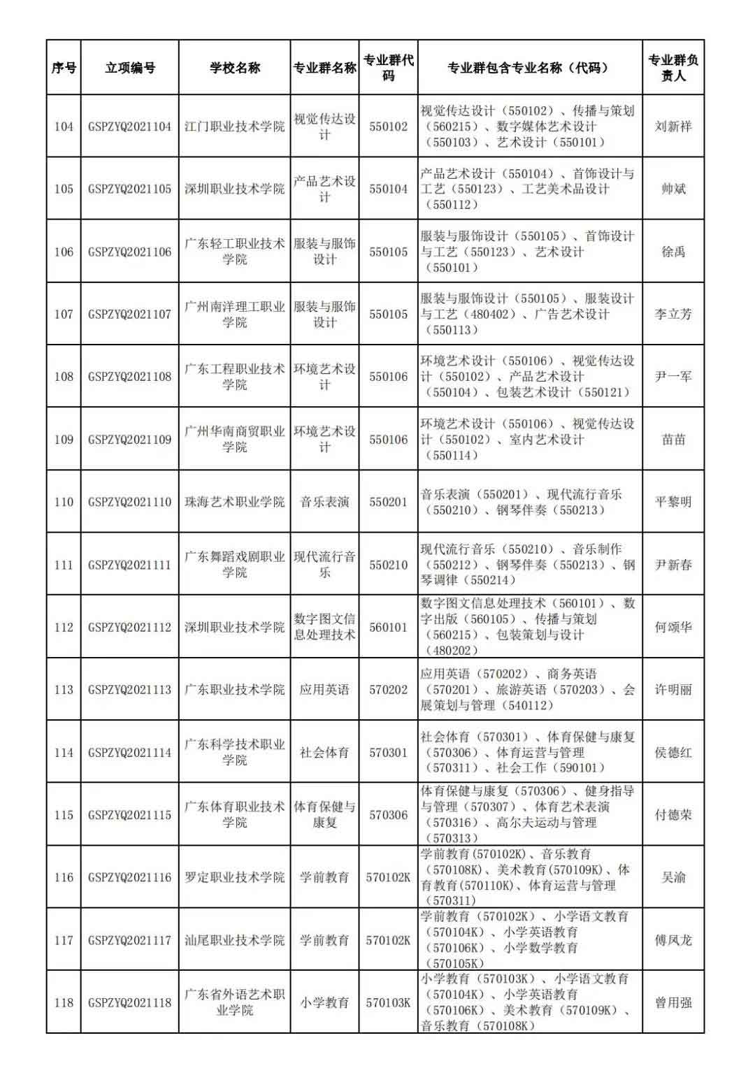 72校获官方表扬！广东省第二批高职院校高水平专业名单出炉!(图9)