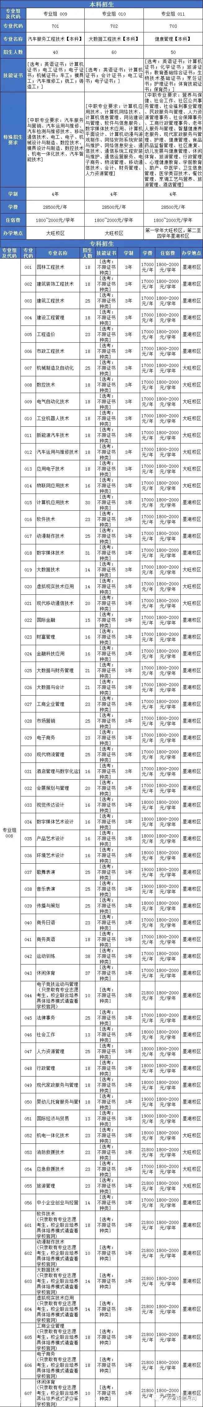 广东工商职业技术大学高职高考招生计划