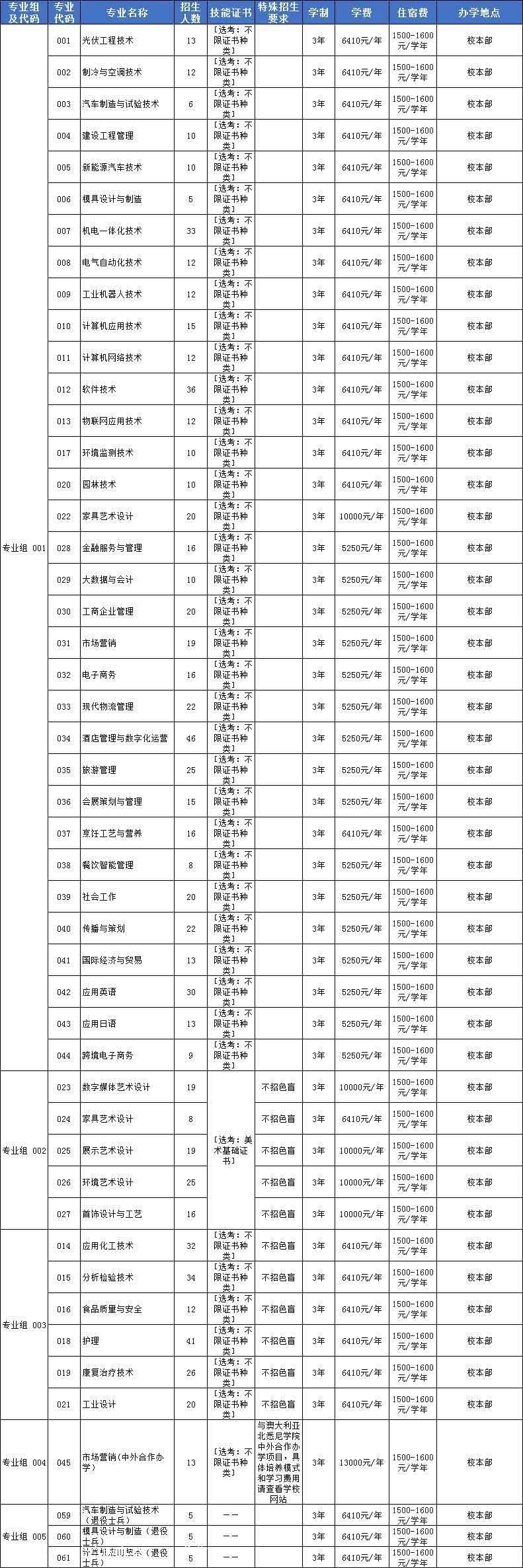 顺德职业技术学院高职高考招生计划