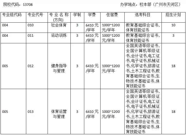 广州体育职业技术学院高职高考招生计划