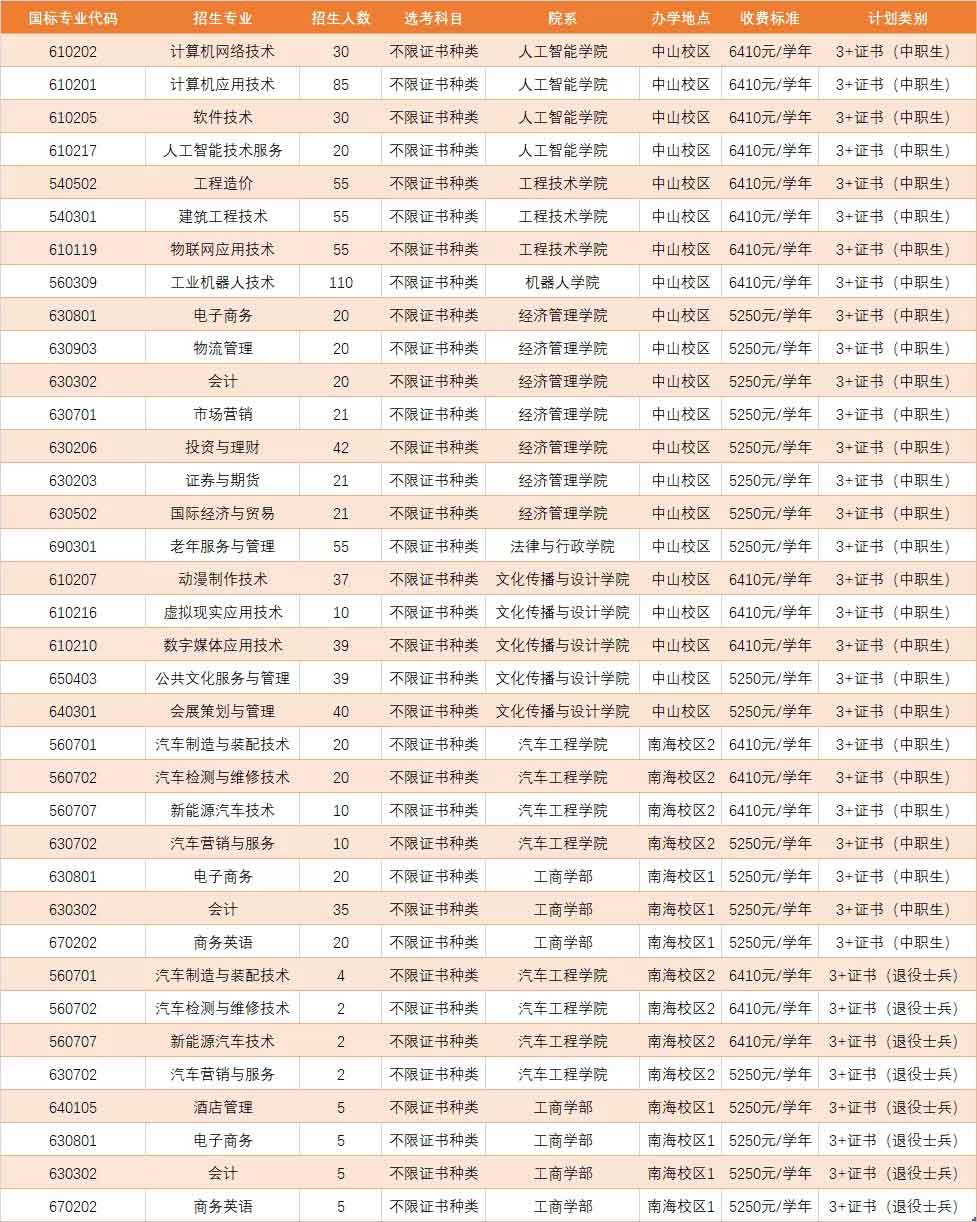 广东理工职业学院高职高考招生计划