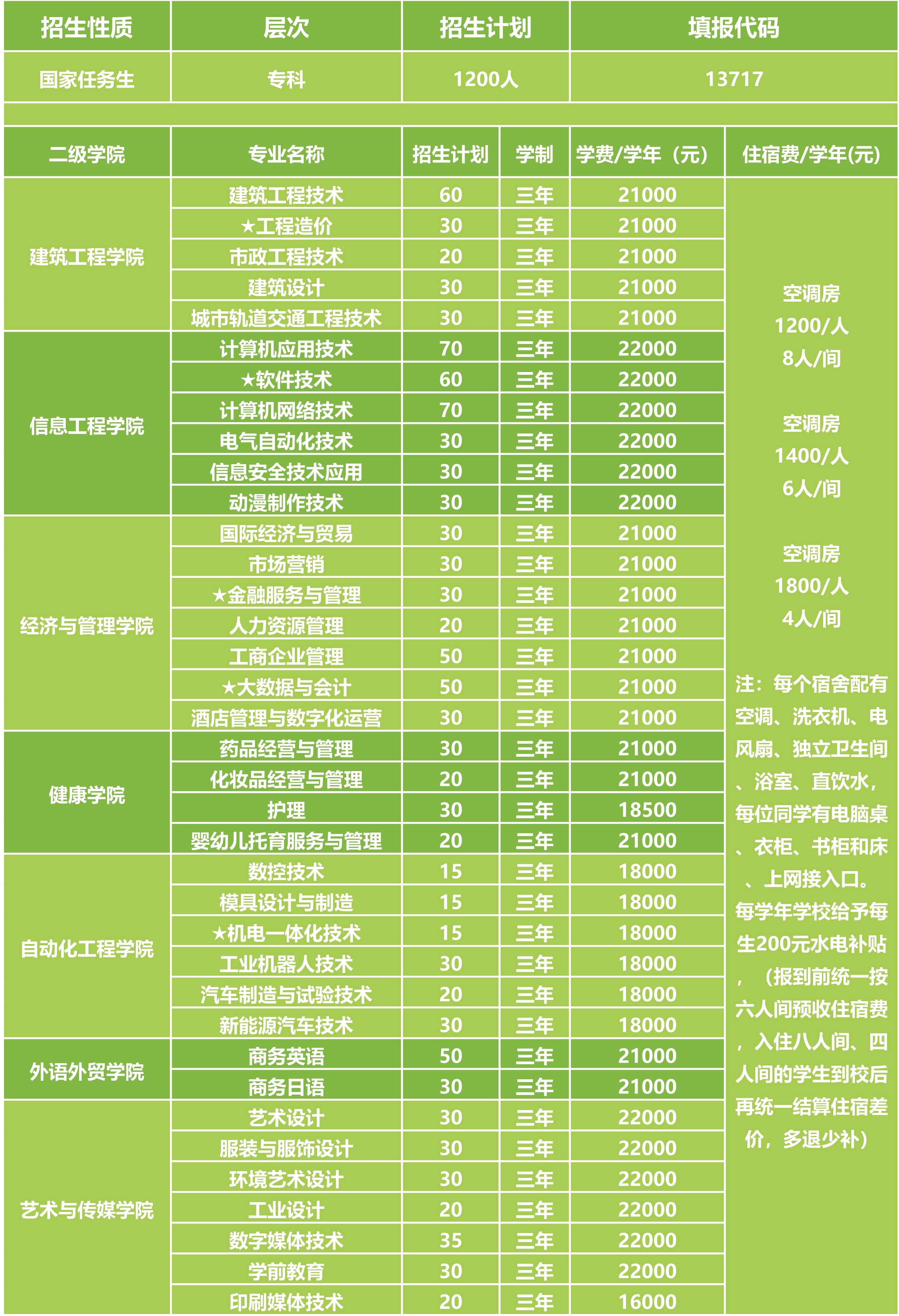 广州科技职业技术大学高职高考招生计划